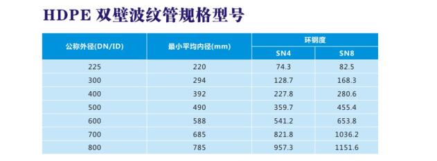 HDPE雙壁波紋管規格