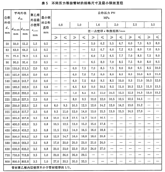 鋼絲網骨架（聚乙烯）復合管管材公稱壓力和規格